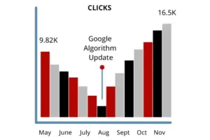 clicks